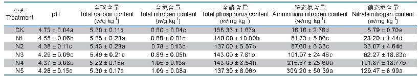 表1 不同氮添加处理下土壤0-10 cm土层化学性质（平均值±标准差）