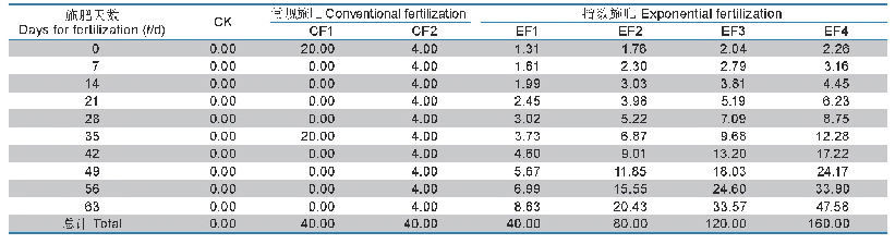 《表1 不同施肥处理（m/mg plant-1）的施氮进程》