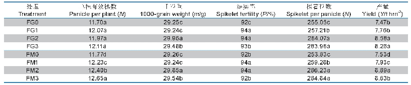 《表3 不同秸秆还田处理对水稻产量及其构成因素的影响》