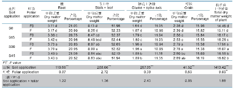 《表2 施硒肥方式对强筋小麦不同器官干物质量（m/g）及其占植株总量的百分比（P/%）的影响》