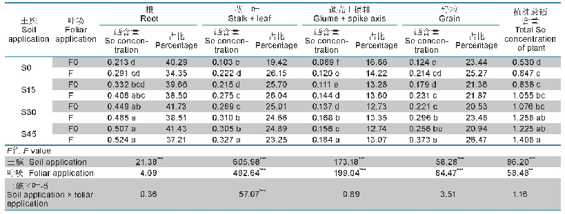 表3 施硒肥方式对强筋小麦不同器官硒含量（w/mg kg-1）及其占植株总硒含量百分比（P/%）的影响
