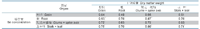 《表5 强筋小麦不同器官干物质量与其硒含量的相关性》