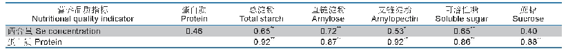 表6 强筋小麦籽粒中硒含量及其营养品质指标的相关性分析