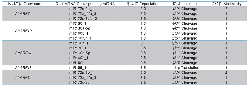表4 Atr ARF家族成员的mi RNA预测