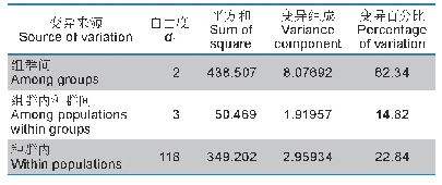 表5 拟细鲫群体分子变异方差分析