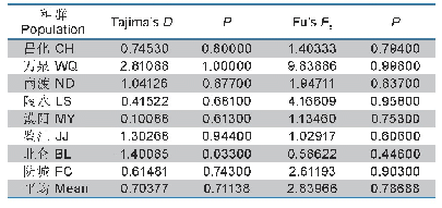 表6 基于Cyt b的拟细鲫Tajima’s D和Fu’s Fs检验