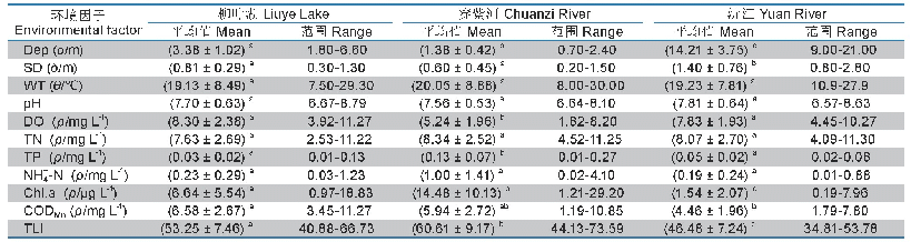 《表1 柳叶湖及其连通水体理化环境因子范围和年平均值（平均值±标准差）》