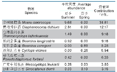 表3 构成夏季与春季之间浮游甲壳动物群落结构差异的主要物种及其贡献率