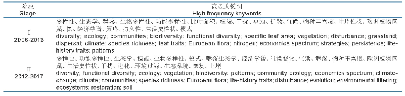 《表6 两个研究阶段的前20位关键词》