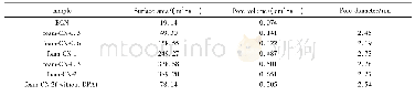《表1 不同催化剂的比表面积、孔体积和平均孔径》