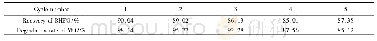 《表2 BHFO的平均回收率及MO在循环使用的BHFO作用下的降解率》