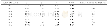《表2 不同n (Ca2+) ∶n (Ce3+) 样品的色度参数、禁带宽度及本征吸收波长》