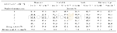 《表1 回收率和精密度 (n=5)》