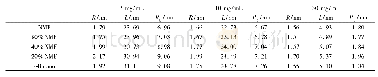 《表2 利用棒状模型拟合得到的Nafion棒状胶束结构的截面半径R和长度L及结合Rg=(0.75R2L)1/3计算出的均方回转半径Rg》