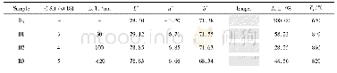 表3 不同n(Si)/n(Bi)比制得包裹色料的色度参数、呈色、耐酸性及耐温性