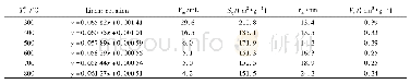 表1 BET法测得γ-Al2O3比表面积Sg、孔径rm以及总体积Va