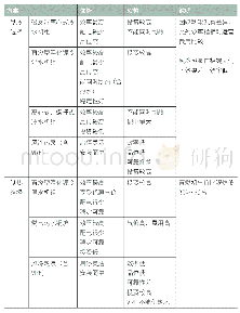 《表3 冷热源设备比较：医院中央空调系统的能耗控制》