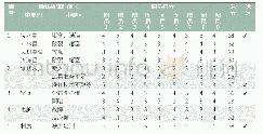 《表2 确认故障时间长要因评价表》