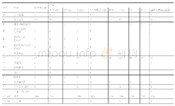 《表1 天津医科大学中新生态城医院医用设备带配置表（示例）》