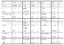 《表1 实验室所在楼层各类房间面积及数量》