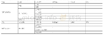 表1 绩效考核标准表：关于医院劳务派遣员工绩效管理的探索和实践