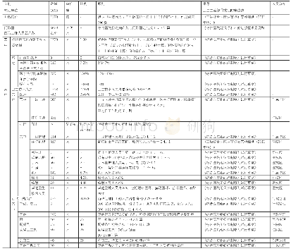 《表5 医院编制人数：关于医院建筑人员密集度规律与特性的探讨》