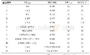 《表1 雷达参数设置表格：基于联合概率关联的雷达信号分选方法》