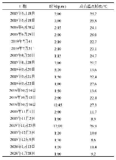 表1 最大垂直温度梯度测量数据