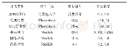 《表4 攻击设置：基于对立色与显著区域的紧凑图像哈希算法》