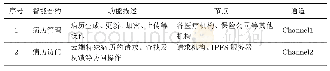 《表1 通道业务表：一种病人可控的电子病历安全访问方案》