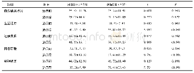 《表5 两组SF-36量表得分情况比较 (分)》