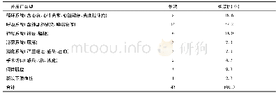 《表2 观测并发症分类：POSSUM和P-POSSUM评分系统对高龄转子间骨折行髋关节置换术的风险预测》