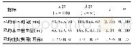 《表3 两组患者平均手术时间、术中出血量及住院费用比较》