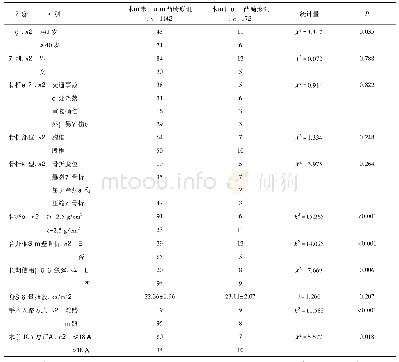 《表1 未发生后凸畸形组与发生后凸畸形组单因素分析》