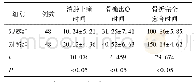《表2 两组消肿止痛及骨痂出现时间比较 (d)》