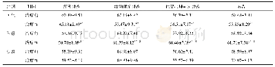 《表3 各组SGRQ评分比较 (分)》