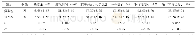 《表2 两组精液质量比较：个性化中药灌注联合康复护理在附睾结核患者干预中的应用效果观察》