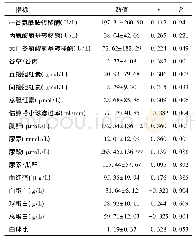 表1 患者生化资料及其与伏立康唑血药浓度的相关性