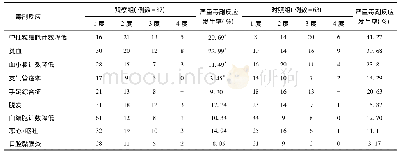 《表5 两组严重毒副反应发生率比较(例)》