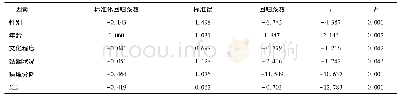 《表4 影响老年肺癌患者SD因素的多元线性回归分析》