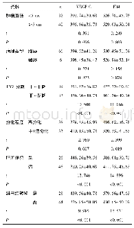 《表3 不同病理资料胆囊癌患者血清VEGF-C、Flt4水平比较(pg/ml)》