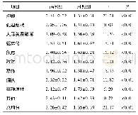 《表2 SCL-90症状自评量表得分分析(分)》