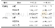 《表2 两组术后疼痛及功能障碍恢复情况比较》