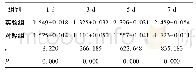 表1 两组细胞不同培养时间细胞增殖结果OD值比较