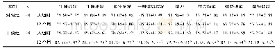 《表2 两组患者干预前后生活质量量表评分比较(分)》