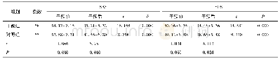 表2 两组患者SAS、SDS评分比较(分)