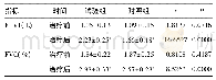 《表3 两组肺功能指标比较》