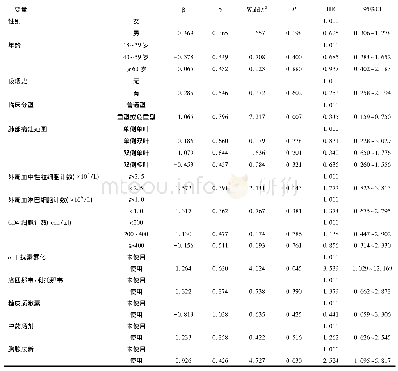 《表2 影响鼻咽拭子新型冠状病毒核酸检测阴转时间的单因素Cox分析(n=33)》