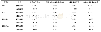 表5 不同人群希望水平与应对方式的相关性分析(r)