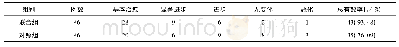 表2 两组疗效比较：丁苯酞和尤瑞克林联合治疗老年脑梗死进展期患者疗效及对患者凝血功能和神经功能缺损的影响